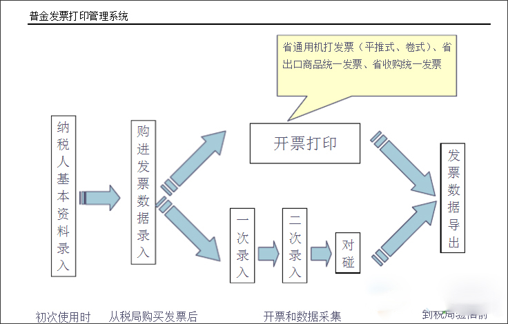 普金发票打印管理系统 V6.3