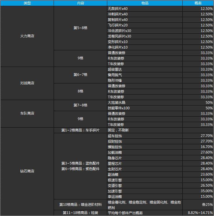 天天飞车 v3.6.1.673