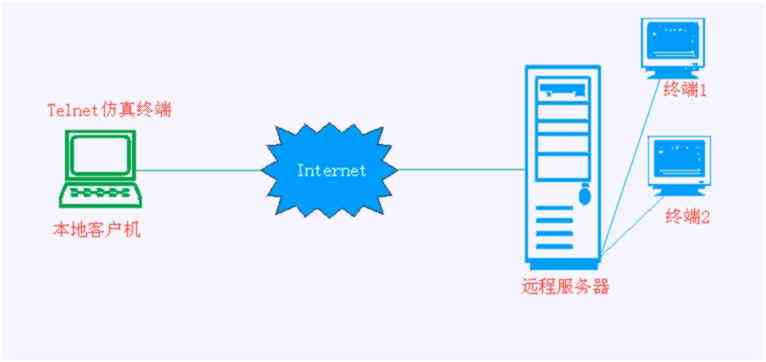 telnet命令的用途