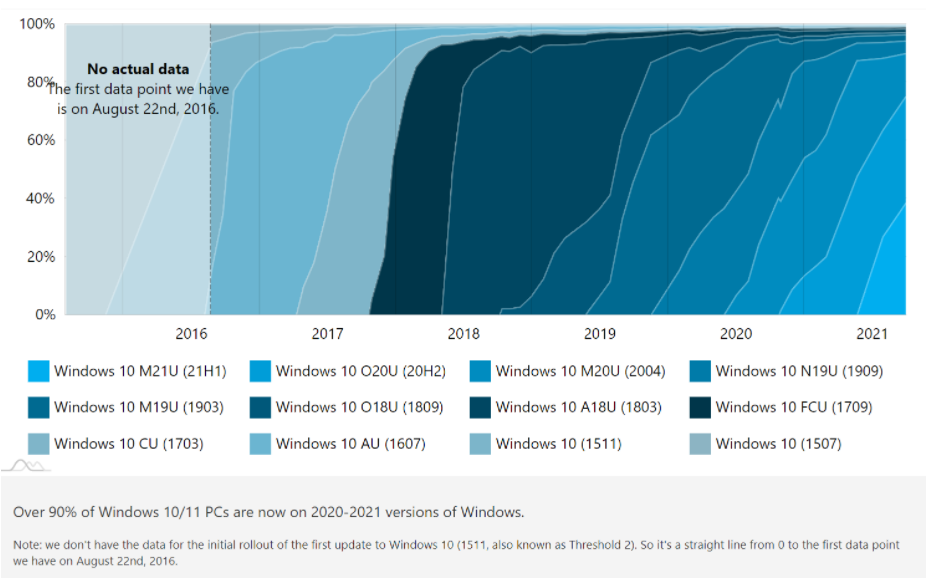 Windows11正式版发布前用户数量持续增