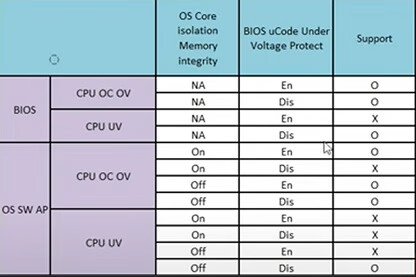 近期Windows 11更新又默认开启了VBS 引发老生常谈的各种问题