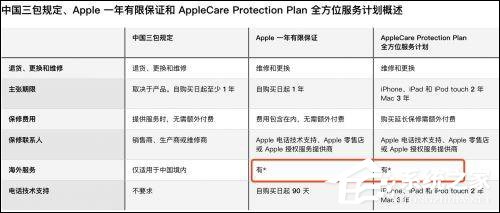 国行iPhone可享全球联保！网曝苹果悄然修改设备保修条款