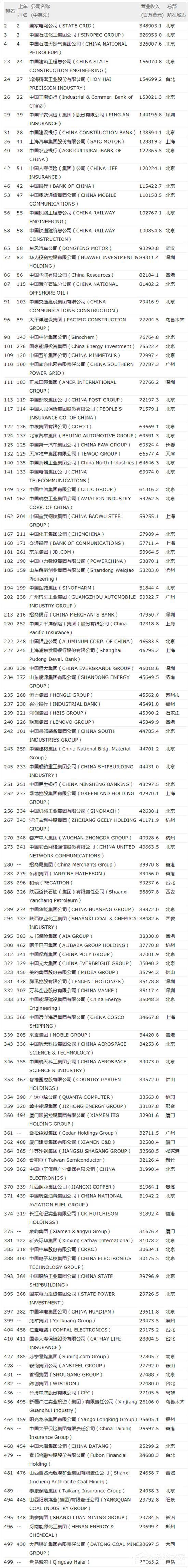 腾讯利润率最高！120家中国企业入围财富500强