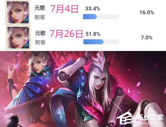 王者荣耀元歌胜率大幅提升 典韦被削弱还是强势创造