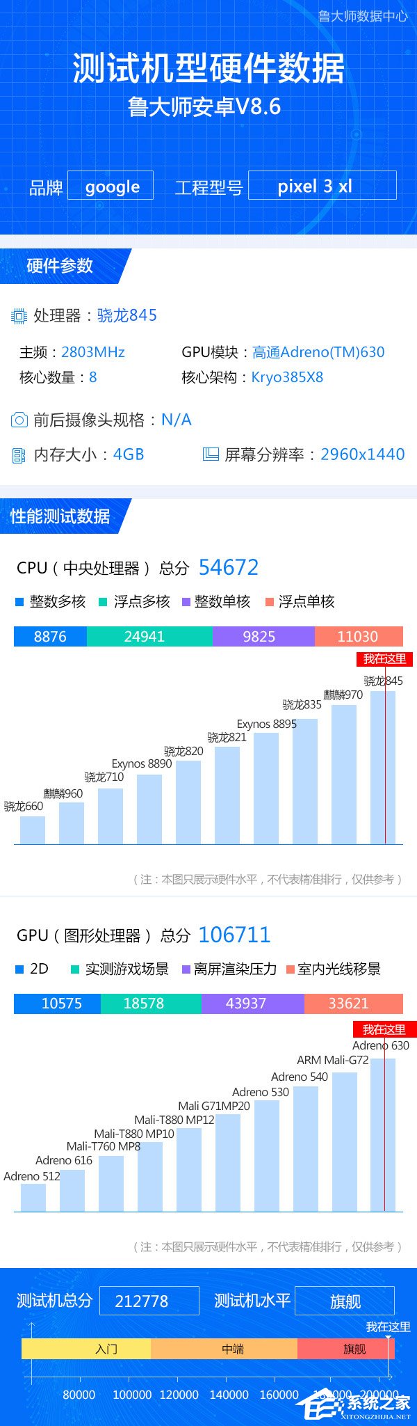 内存仅4GB？谷歌Pixel 3 XL在鲁大师跑分数据库“亮相”