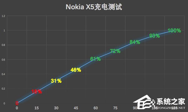 诺基亚X5怎么样？Nokia X5手机评测