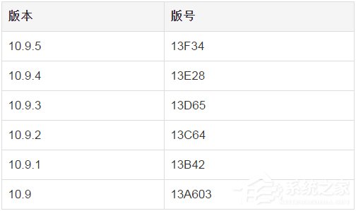 苹果Mac OS X如何查看版本号？