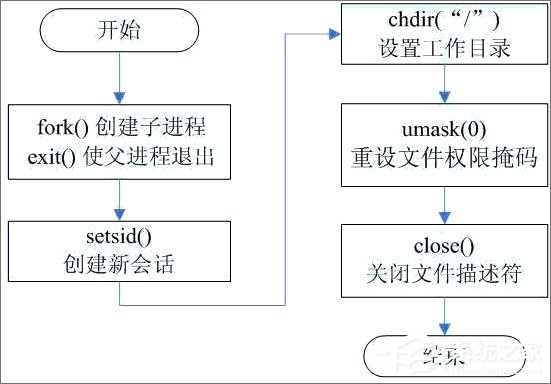 守护进程是什么？linux创建守护进程的步骤详解