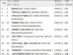 腾讯利润率最高！120家中国企业入围财富500强